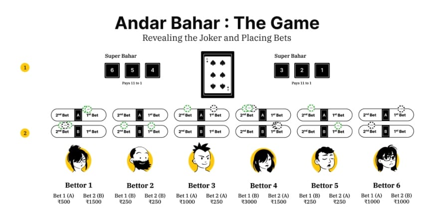 Andar Bahar guide infographic - Placing Bets