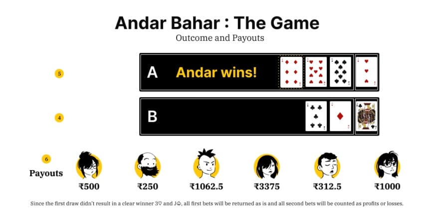 Andar Bahar guide infographic - Outcome and Payout