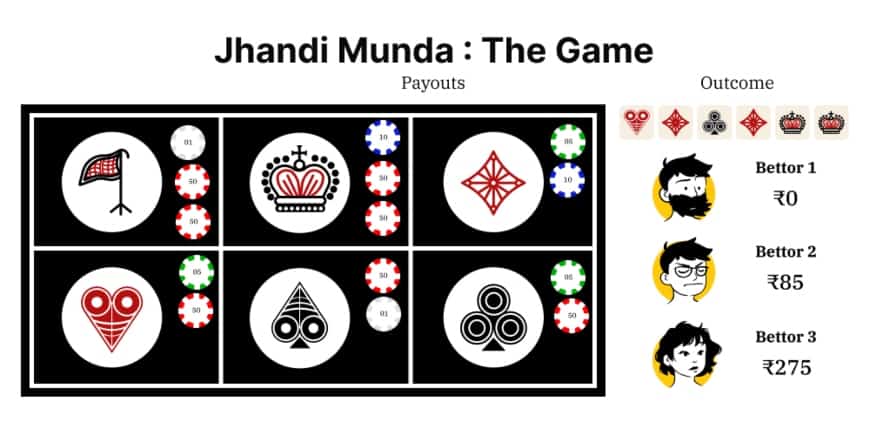 Jhandi Munda game Payout example